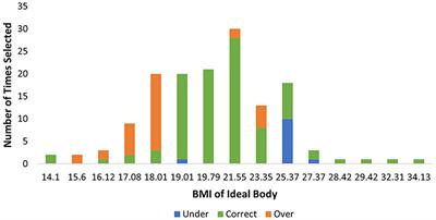 The Real Ideal: Misestimation of Body Mass Index